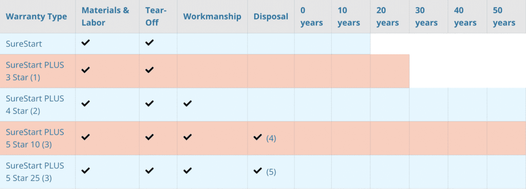 CertainTeed SureStart Warranty